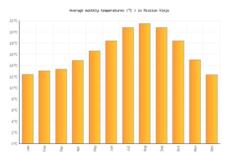 Mission Viejo Weather averages & monthly Temperatures | United States | Weather-2-Visit