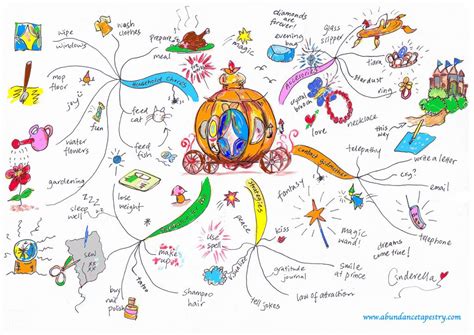 Cinderella Mind Map by Evelyn Lim Mind Map Art, Mind Maps, Mind Map ...