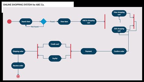 53+ Activity Diagram Example - DanyalKievan