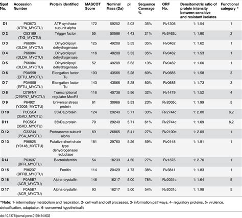 Details of proteins identified by Mass Spectrometry. | Download Table