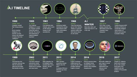 Ai Timeline Infographic Edrawmax Template | The Best Porn Website