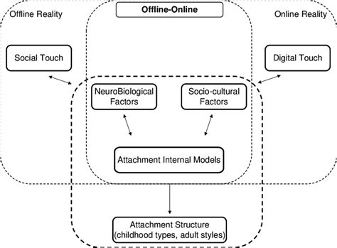 1 E-attachment model proposal. | Download Scientific Diagram