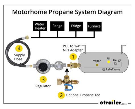 RV Propane 101: How Does My RV's Propane System Work? | etrailer.com