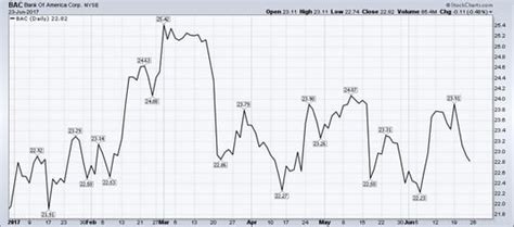 What Is a Line Chart in Stocks? - dummies