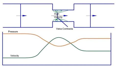 Orifice Flow Meter- Its Working, Types of Orifice Plates