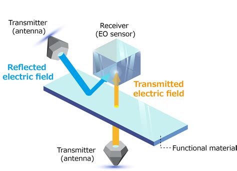 EO (Electro-Optic) sensors | Yokogawa Europe