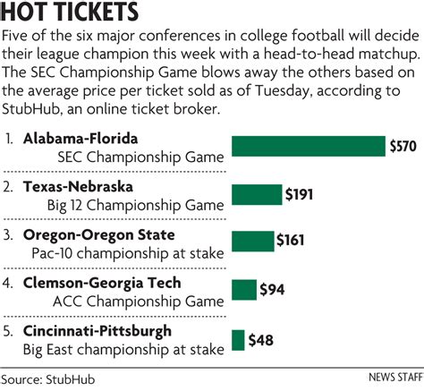 SEC Championship: Tickets going for $570 - al.com