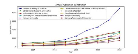 Annual AI-related publications by institution Discipline-wise, AI ...