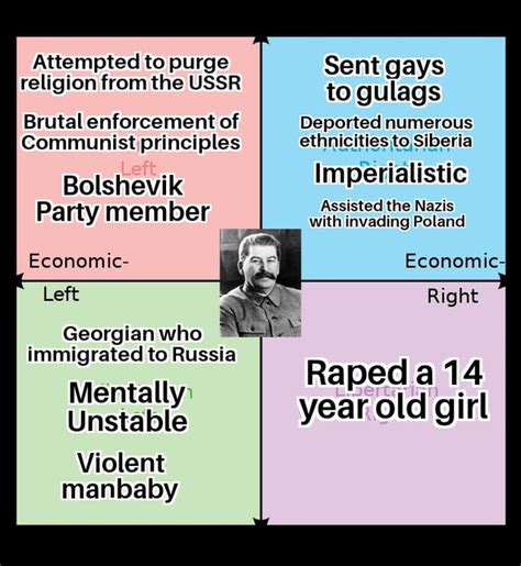 Stalin Compass : r/PoliticalCompass