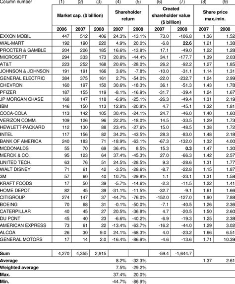 Companies in the Dow Jones. Market capitalization, Shareholder return ...