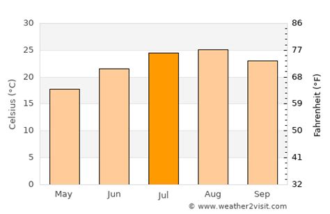 Torrevieja Weather in July 2024 | Spain Averages | Weather-2-Visit