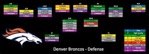 Denver Broncos Tight End Depth Chart