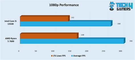 Core i5-13500 Vs Ryzen 5 7600: Which Is Better? - Tech4Gamers