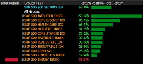 Last Week's Markets in Review: Politics & S&P 500 Sector Performance - SmartTrust