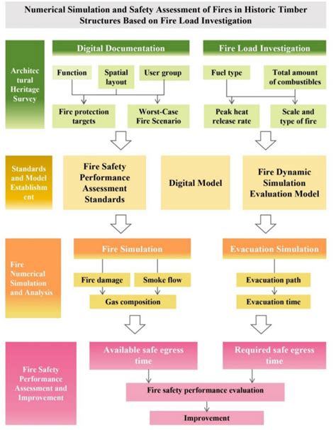 Numerical simulation and safety assessment of fires in historic timber ...