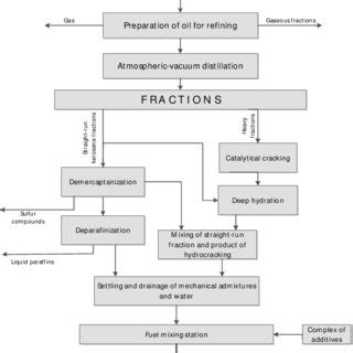 Classification of ways for jet fuel production from various kinds of... | Download Scientific ...