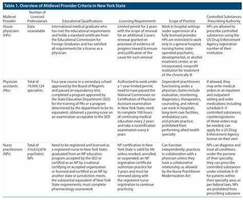 A Review of the Midlevel Care Provider System in New York State | Psychiatrist.com