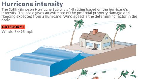 Hurricane Ian: Few Category 5 hurricanes have made landfall in ...