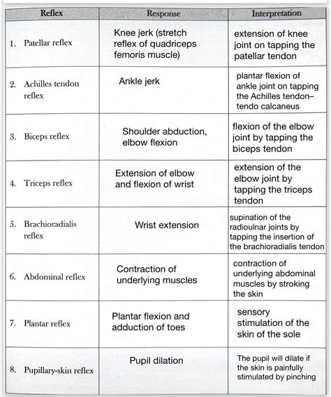 [Solved] . Reflex Response Interpretation 1. Patellar reflex 2 ...