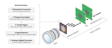 How Image Sensor Works | Comparison of CCD & CMOS Sensors - Tech Geek