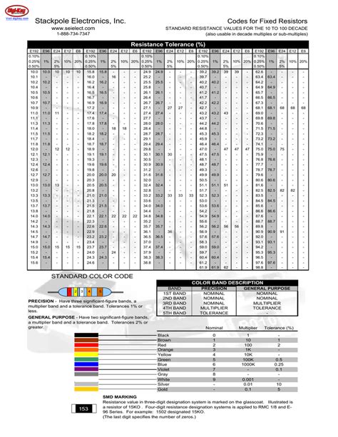 Smd Resistor Code Chart