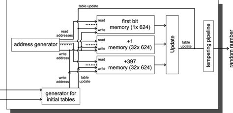 Overview for the Mersenne twister (MT 19937) module. | Download Scientific Diagram