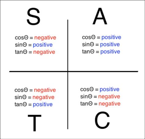 Trigonometry Quadrant with Formulas [Formulae with Images]