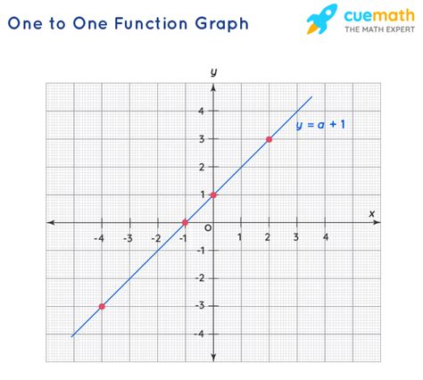 One to One Function - Definition, Properties, Examples