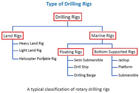 DRILLING RIGS TYPE | SCIENCE PARK