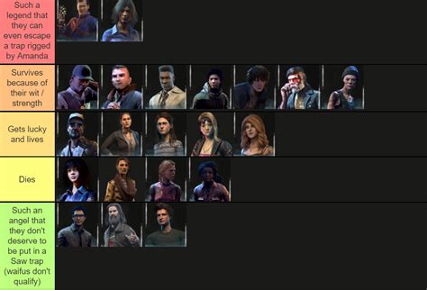 Survivor Tier list but It's Based On If They Would Die in A Saw Trap — BHVR