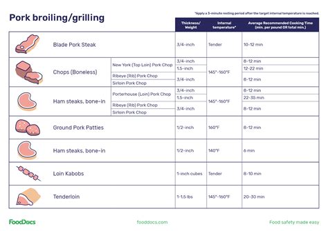Pork Temperature Chart | Download Free Poster