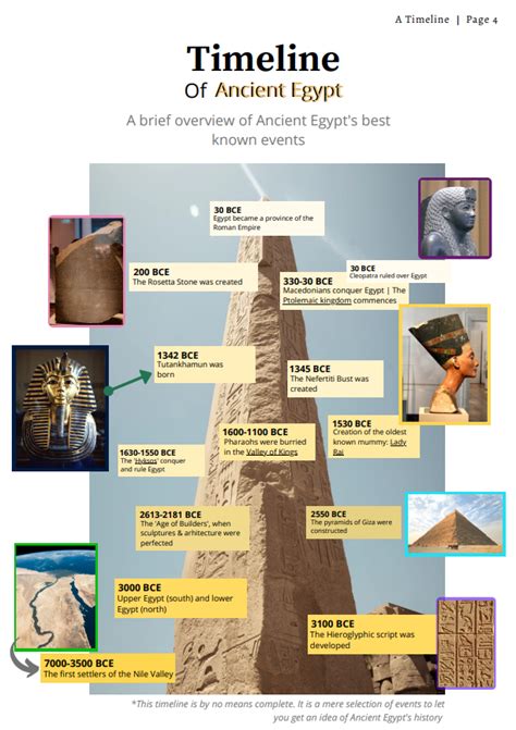 Timeline of Ancient Egypt | Online Museum