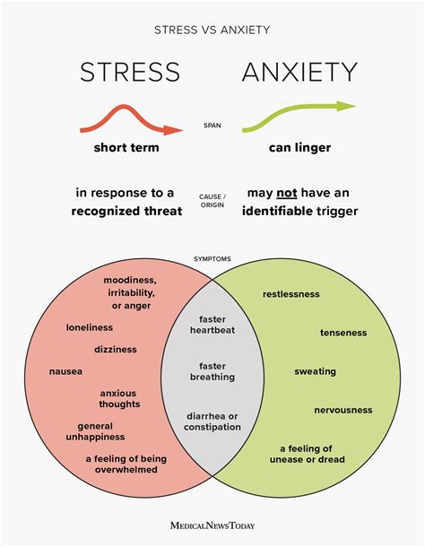 Stress vs. anxiety: Differences, symptoms, and relief