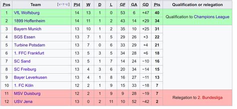 [Frauen-Bundesliga] League table as of 15th February. VfL Wolfsburg on ...