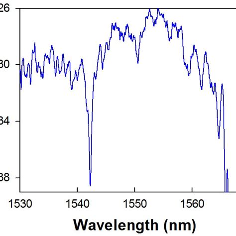 Photonic crystal waveguide transmission spectrum showing multiple ...