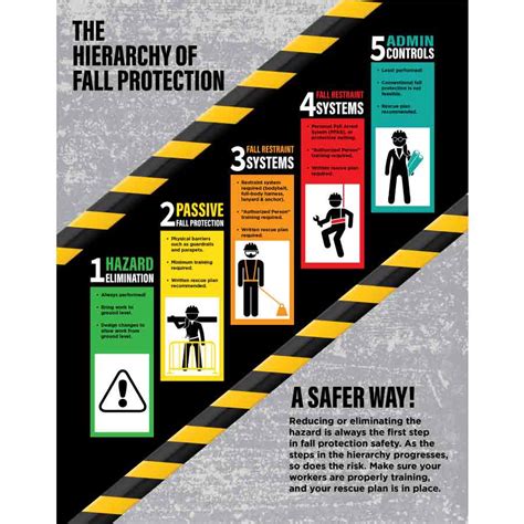 Safety Poster: The Hierarchy Of Fall Protection - Visual Workplace, Inc.