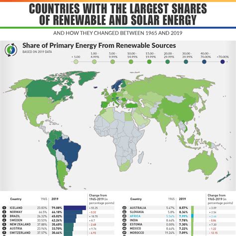 Countries With the Largest Shares of Renewable and Solar Energy - Solar ...