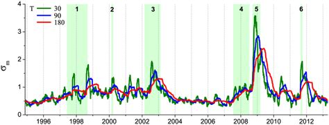 Historical dynamics of the US stock market volatility . It is ...