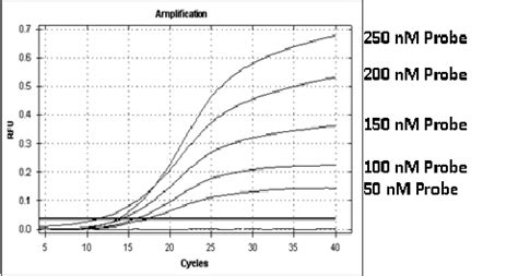 Optimization of Taqman probe concentration. | Download Scientific Diagram