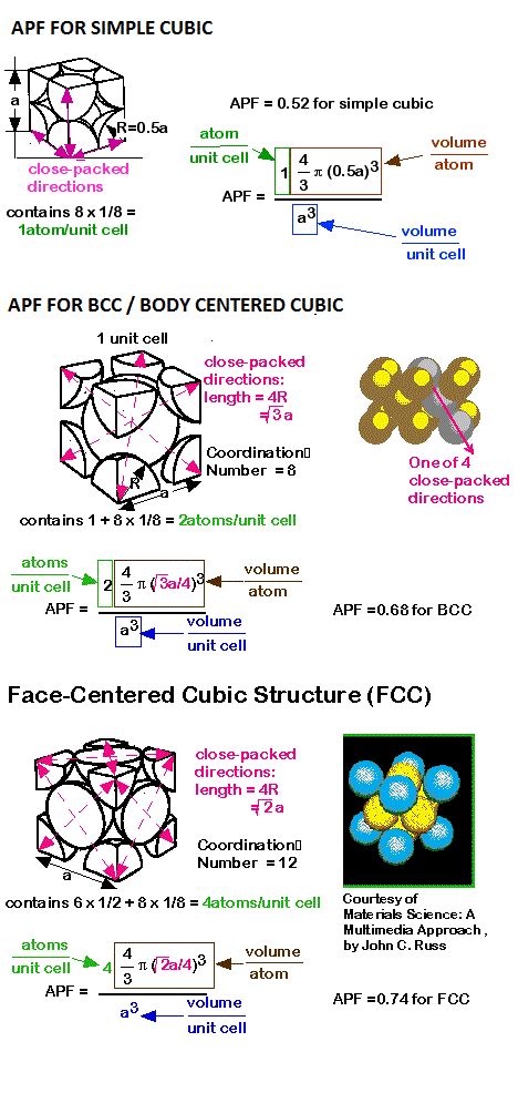 Atomic Packing factor for SC BCC FCC and HCP | Tech Glads