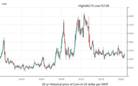 Corn Historical Price Charts – ZC Price History » FX Leaders