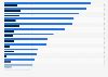 Global pharmaceutical industry - statistics & facts | Statista