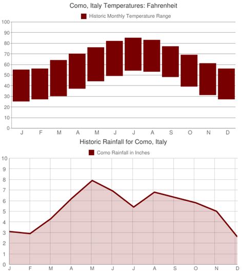 Lake Como Weather and Climate | Wandering Italy