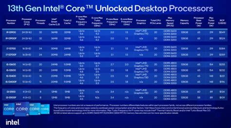 Intel lance les processeurs de bureau et de série N Core Raptor Lake de 13e génération grand ...