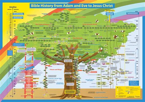 Bible History from Adam and Eve to Jesus Christ | Bible family tree ...