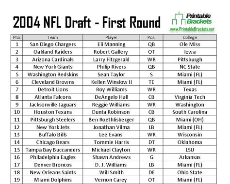 2004 NFL Draft | 2004 NFL Draft Picks | 2004 NFL Draft Results