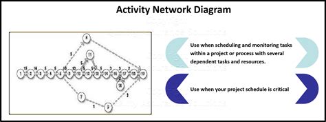 Details on Activity Network Diagram