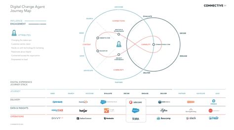 Diagramming Your Tech Stack | Stack Moxie