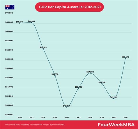 GDP Per Capita Australia - FourWeekMBA