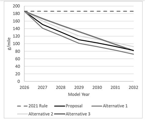 EPA Proposes New Emissions Standards For Light & Heavy Duty Vehicles ...